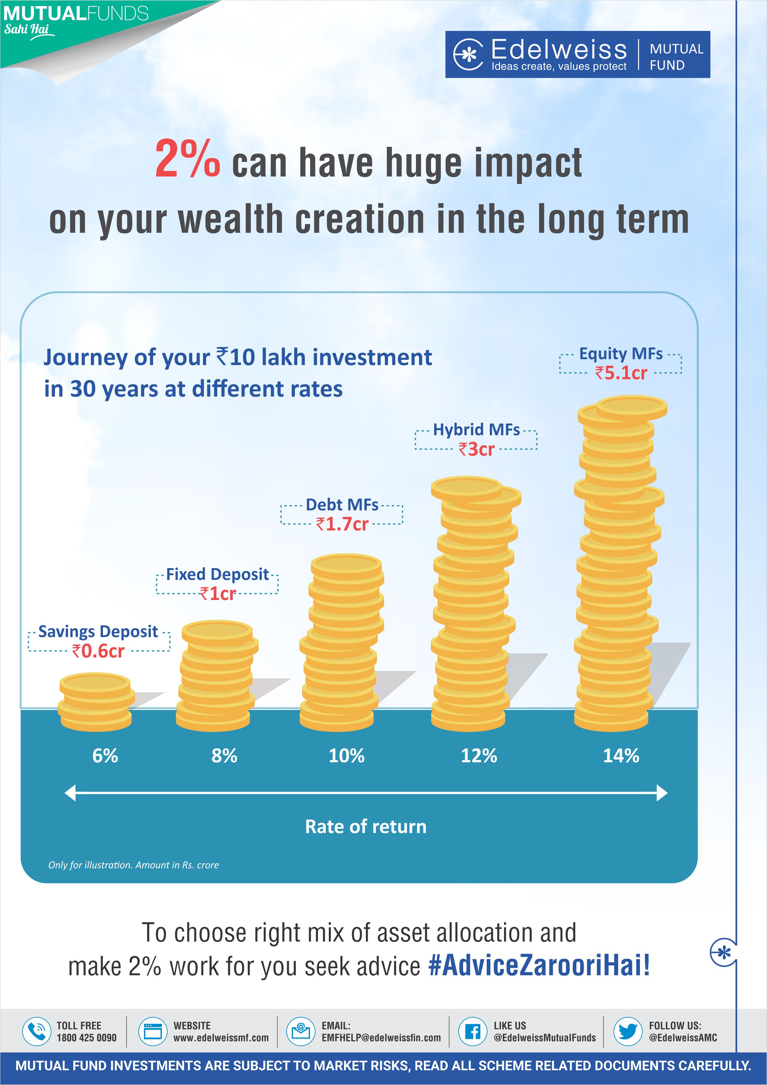 Mutual Fund Infographics Images on Mutual Fund Investment Edelweiss MF
